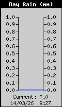 Pluja Hui/Lluvia Hoy