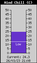 Sensaci� T�rmica/Sensaci�n T�rmica