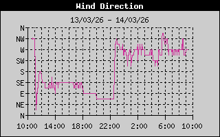 Hist�ric De Direcci� Del Vent/Hist�rico De Direcci�n Del Viento